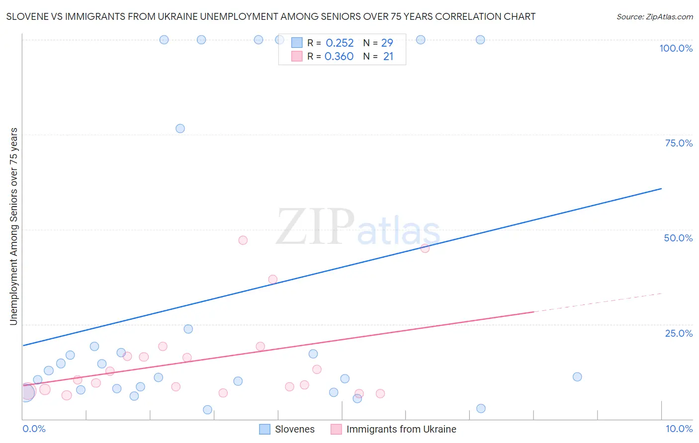 Slovene vs Immigrants from Ukraine Unemployment Among Seniors over 75 years