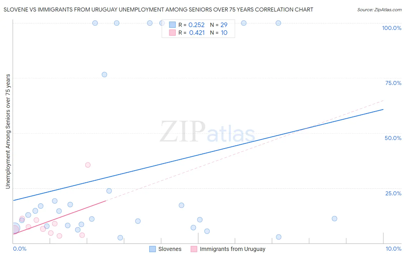 Slovene vs Immigrants from Uruguay Unemployment Among Seniors over 75 years