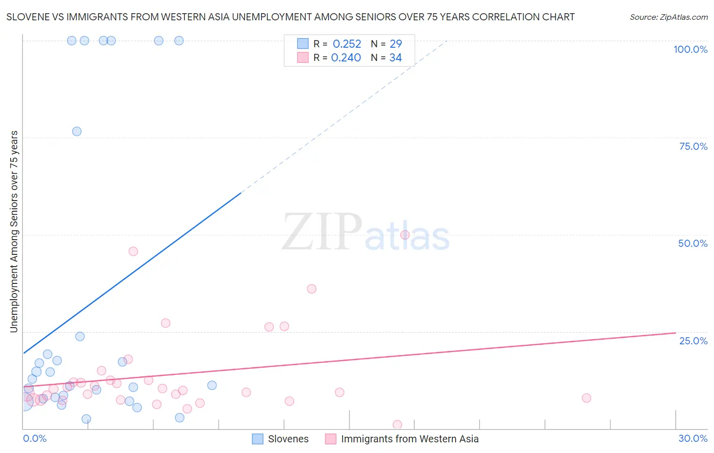 Slovene vs Immigrants from Western Asia Unemployment Among Seniors over 75 years