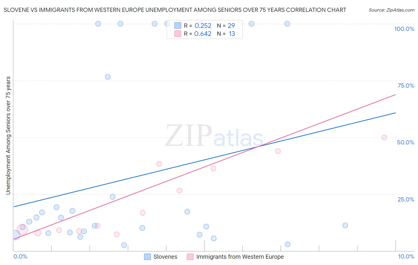 Slovene vs Immigrants from Western Europe Unemployment Among Seniors over 75 years