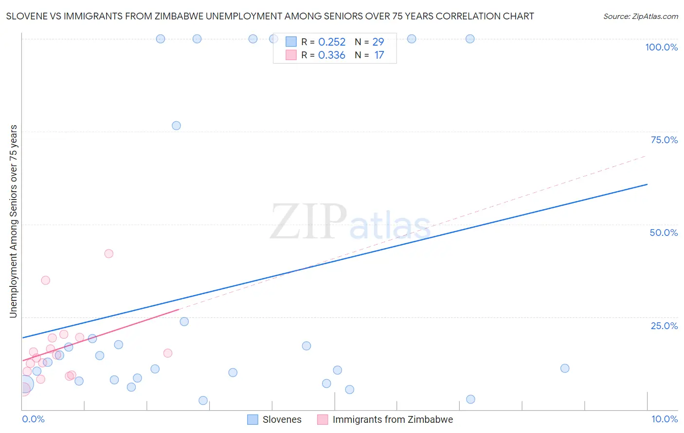 Slovene vs Immigrants from Zimbabwe Unemployment Among Seniors over 75 years