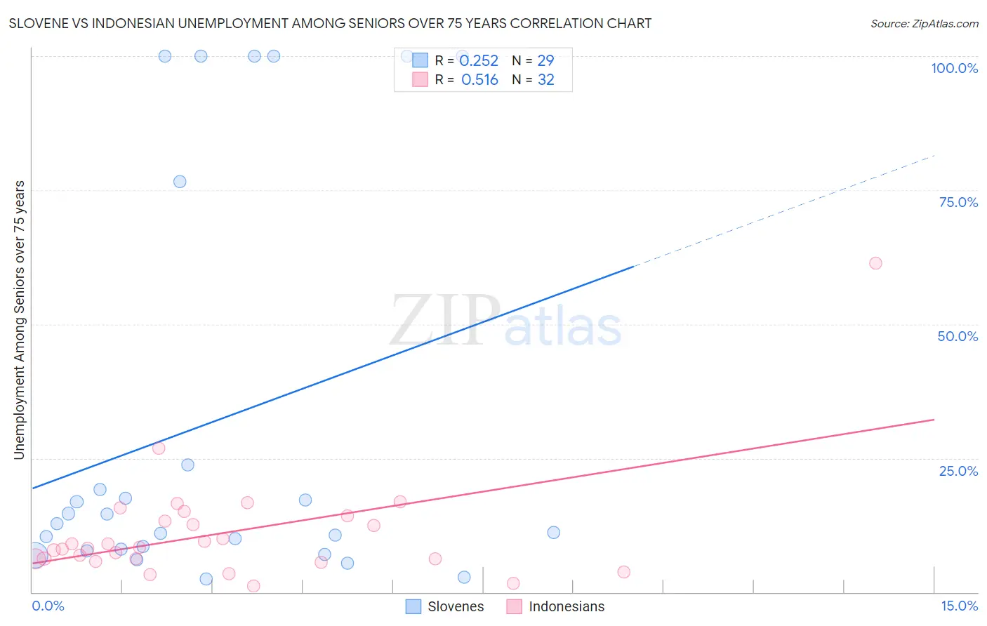 Slovene vs Indonesian Unemployment Among Seniors over 75 years