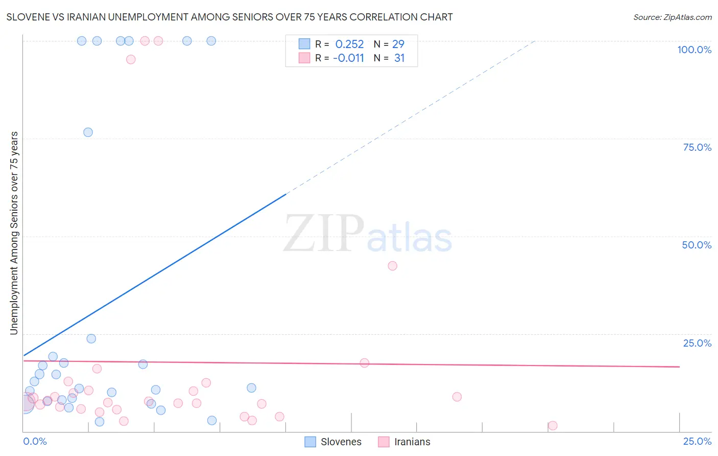 Slovene vs Iranian Unemployment Among Seniors over 75 years