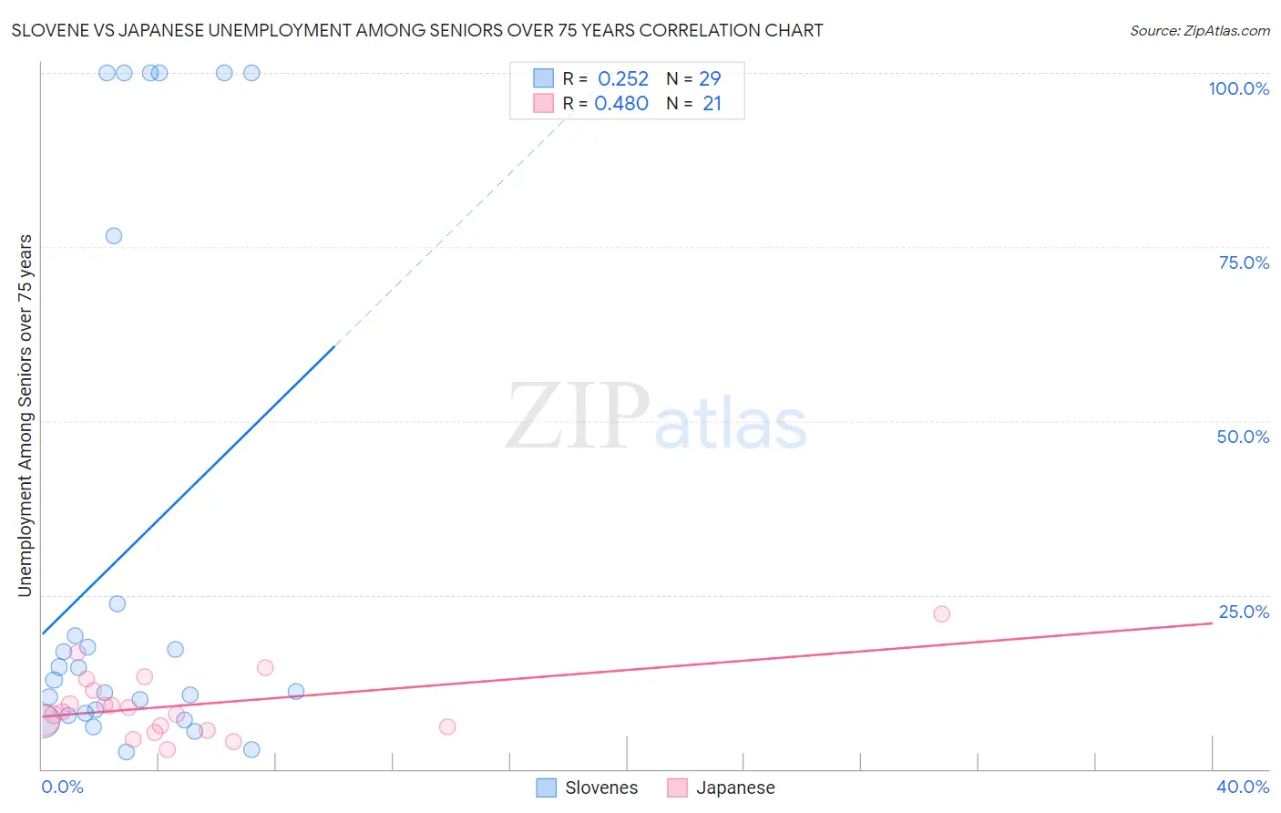 Slovene vs Japanese Unemployment Among Seniors over 75 years