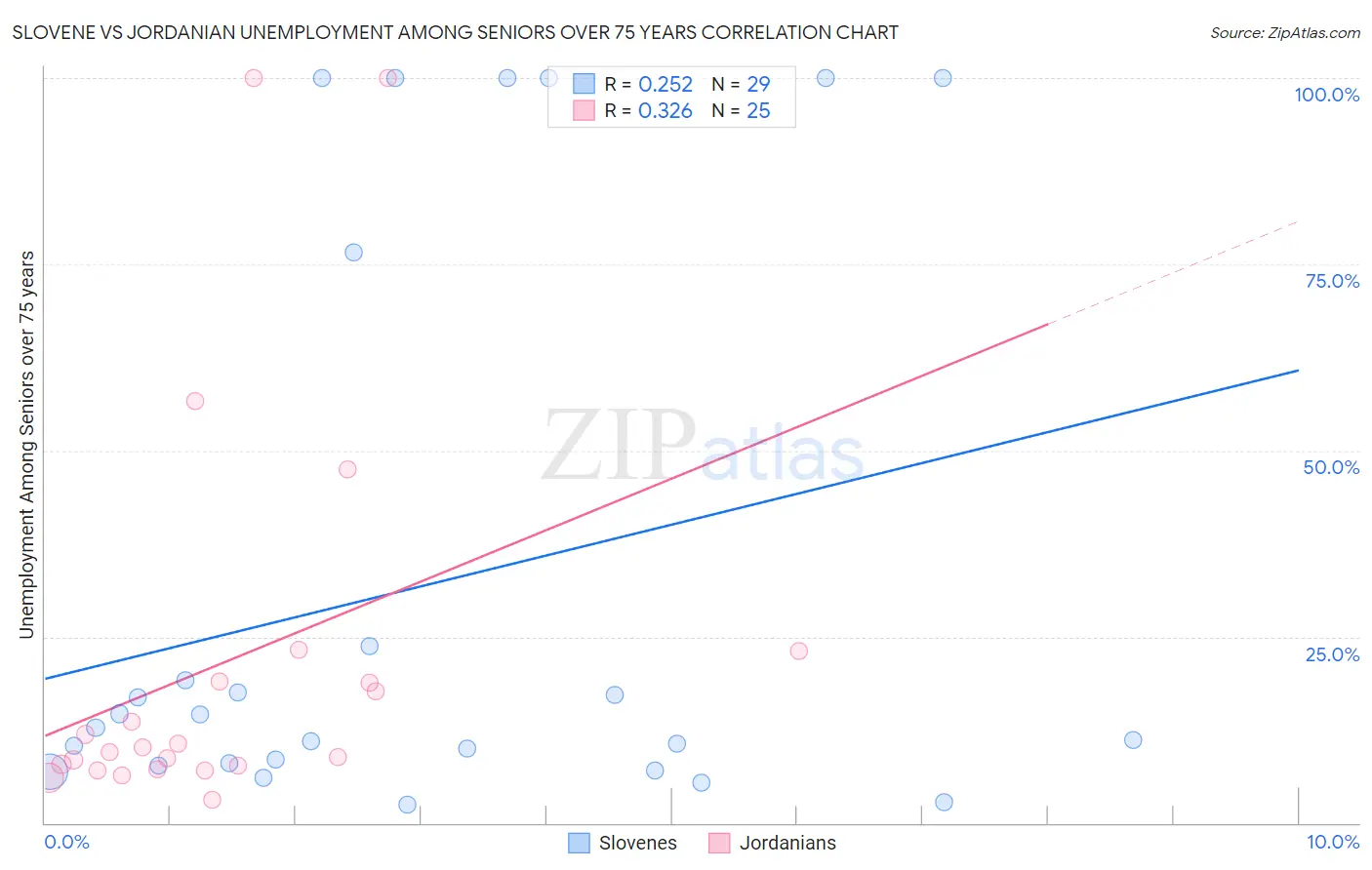 Slovene vs Jordanian Unemployment Among Seniors over 75 years