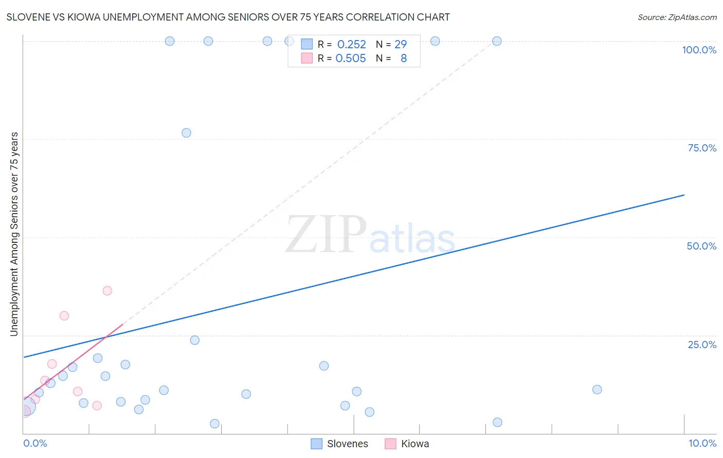 Slovene vs Kiowa Unemployment Among Seniors over 75 years