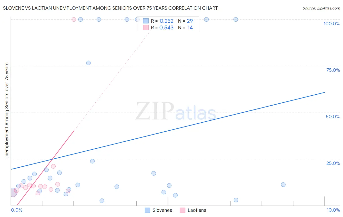 Slovene vs Laotian Unemployment Among Seniors over 75 years
