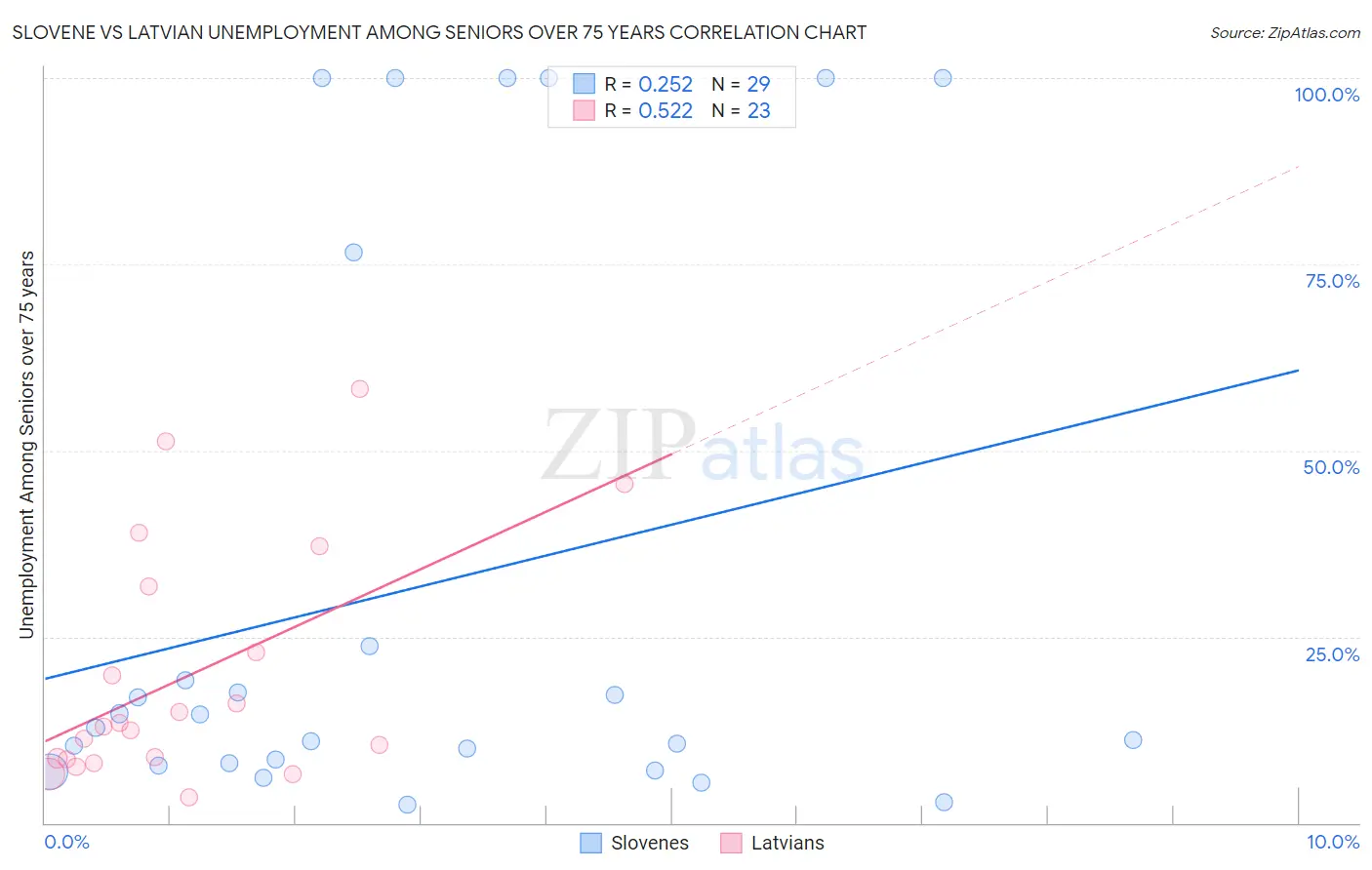 Slovene vs Latvian Unemployment Among Seniors over 75 years