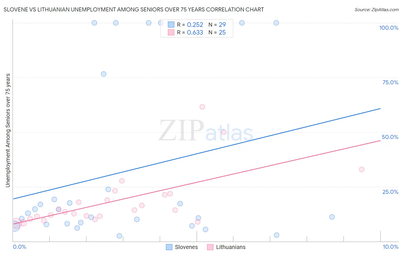 Slovene vs Lithuanian Unemployment Among Seniors over 75 years