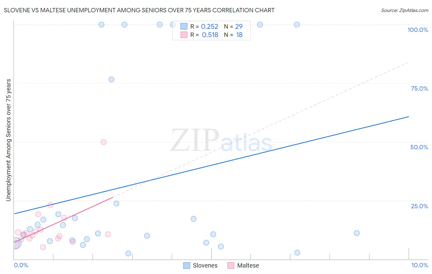 Slovene vs Maltese Unemployment Among Seniors over 75 years