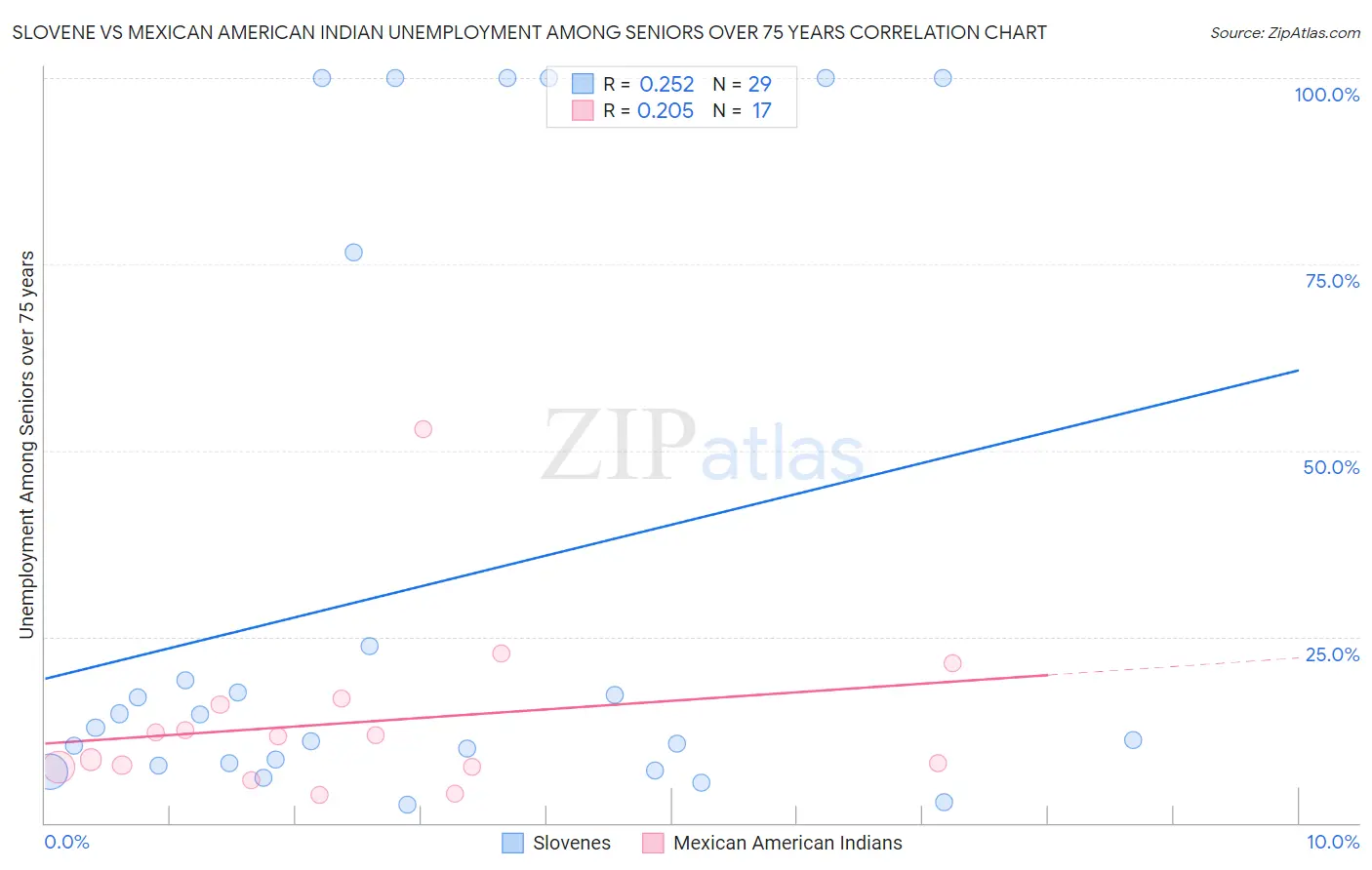 Slovene vs Mexican American Indian Unemployment Among Seniors over 75 years