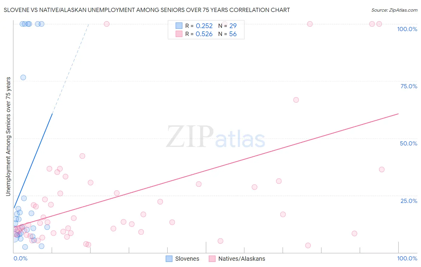 Slovene vs Native/Alaskan Unemployment Among Seniors over 75 years