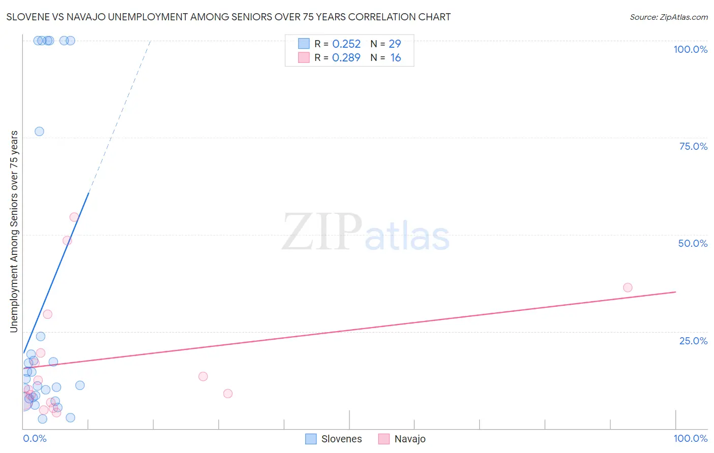 Slovene vs Navajo Unemployment Among Seniors over 75 years