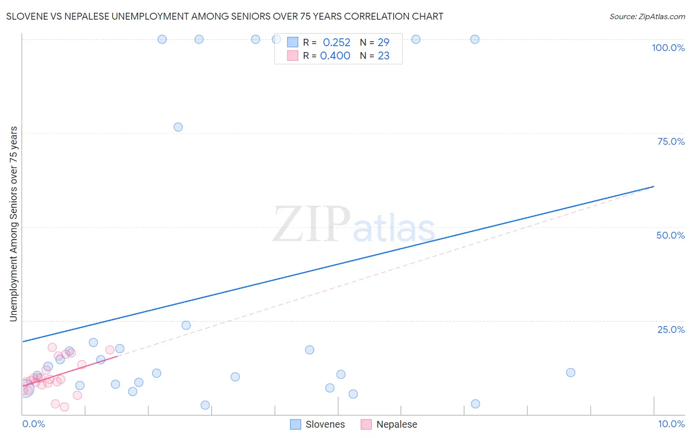 Slovene vs Nepalese Unemployment Among Seniors over 75 years