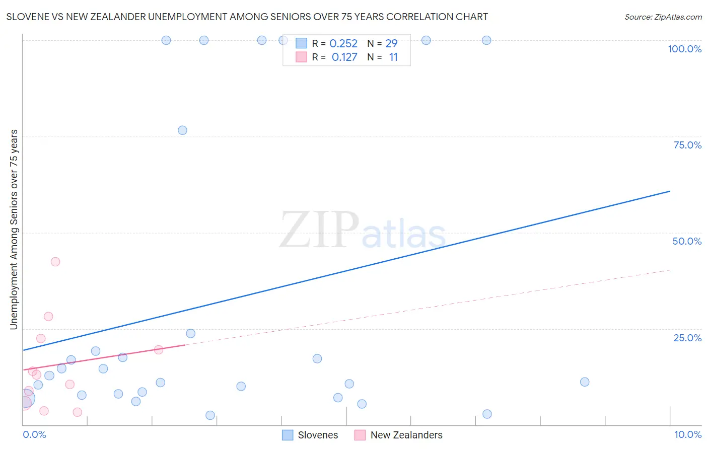 Slovene vs New Zealander Unemployment Among Seniors over 75 years