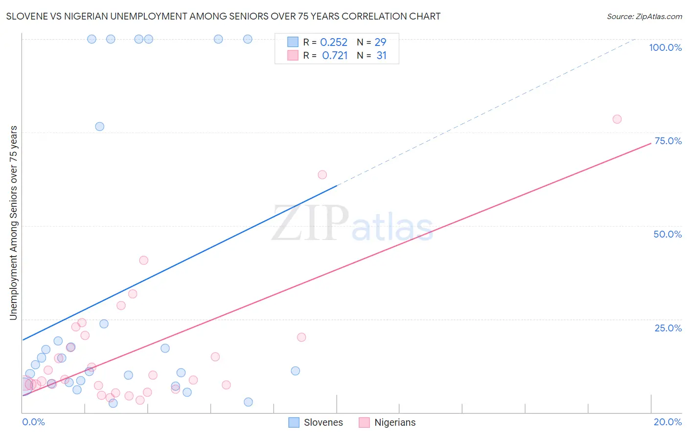 Slovene vs Nigerian Unemployment Among Seniors over 75 years