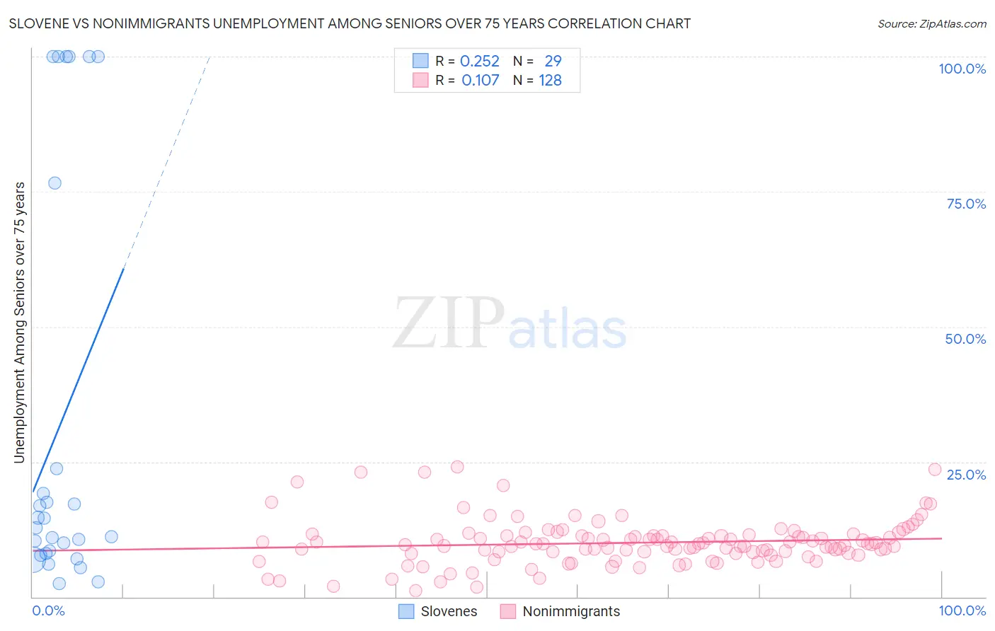 Slovene vs Nonimmigrants Unemployment Among Seniors over 75 years