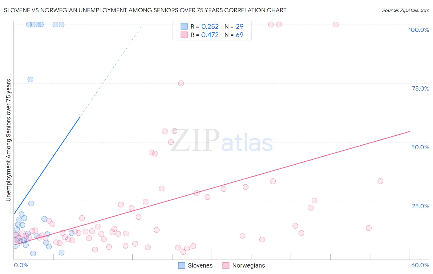 Slovene vs Norwegian Unemployment Among Seniors over 75 years