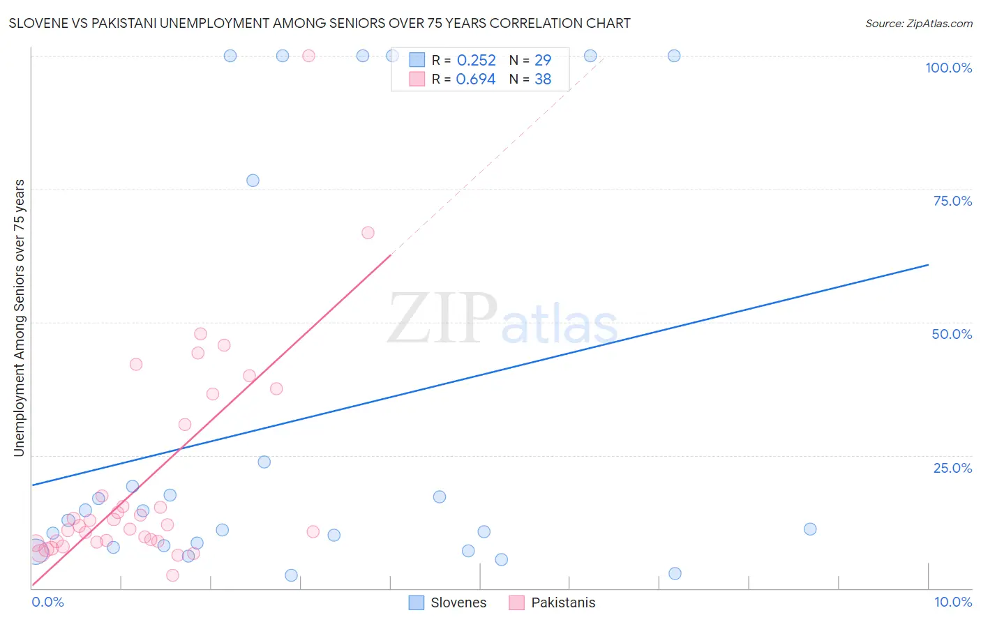 Slovene vs Pakistani Unemployment Among Seniors over 75 years