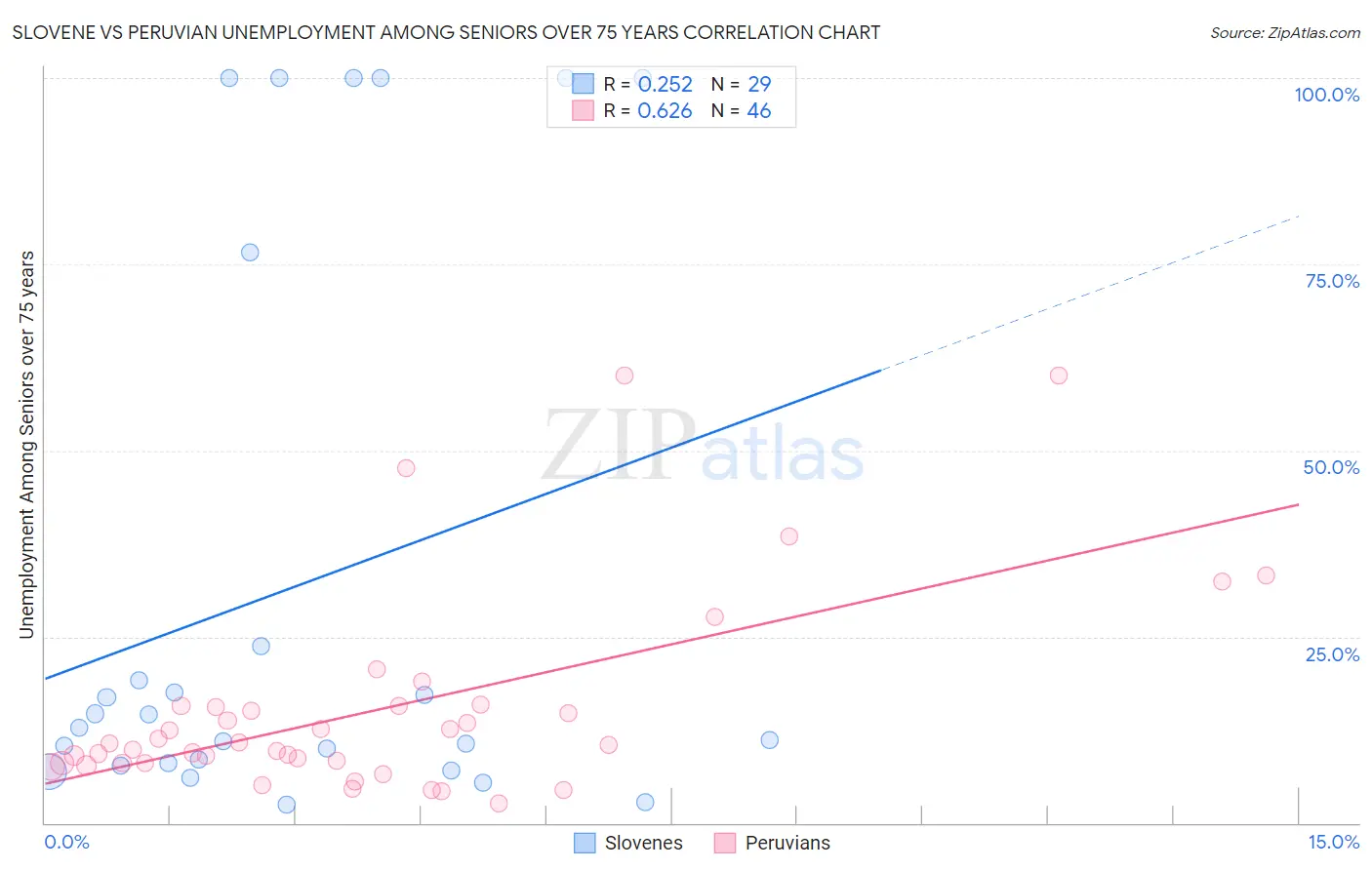Slovene vs Peruvian Unemployment Among Seniors over 75 years