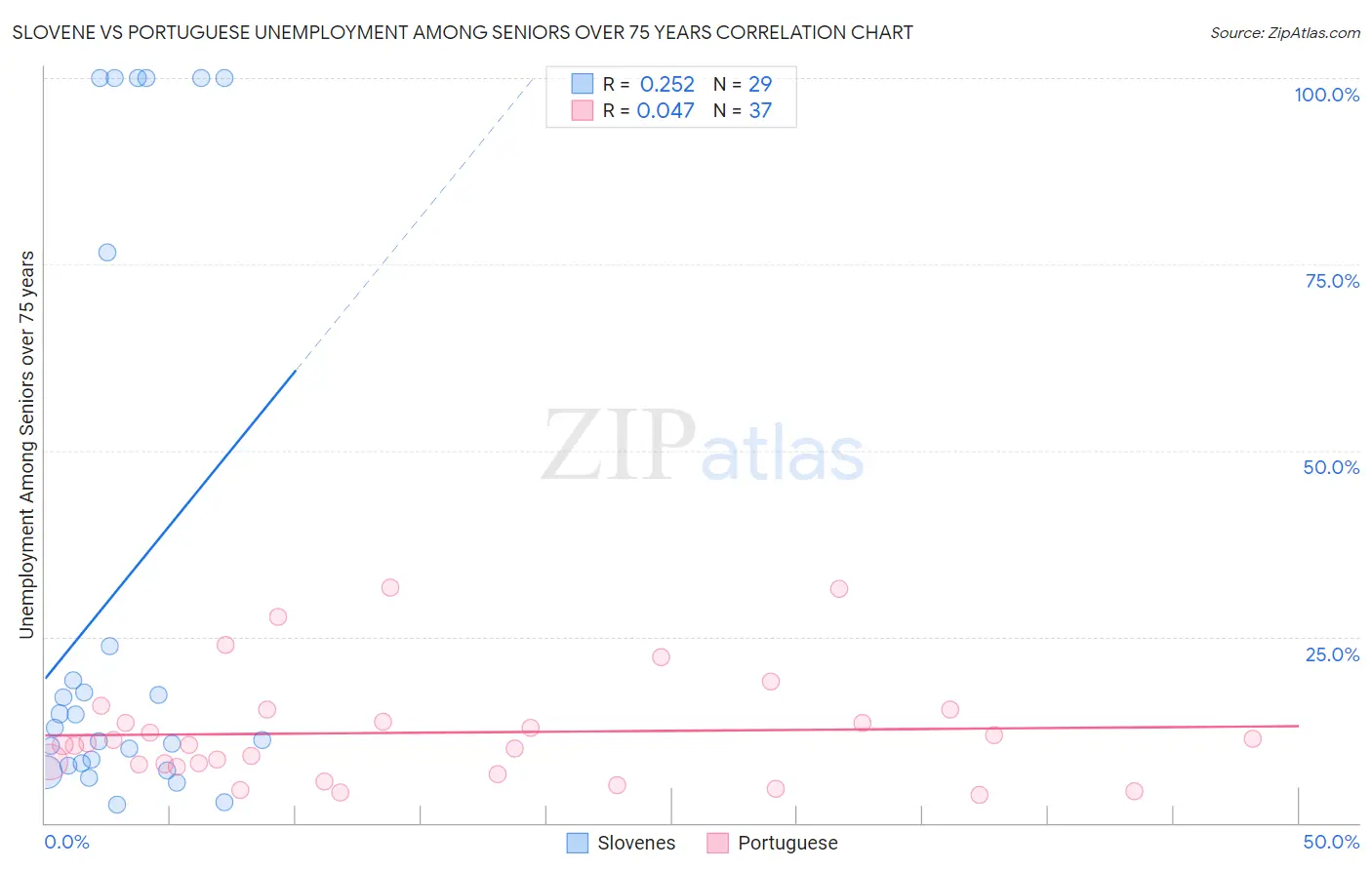 Slovene vs Portuguese Unemployment Among Seniors over 75 years