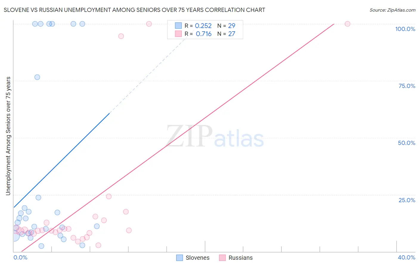 Slovene vs Russian Unemployment Among Seniors over 75 years