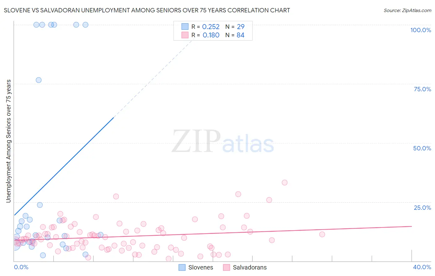 Slovene vs Salvadoran Unemployment Among Seniors over 75 years