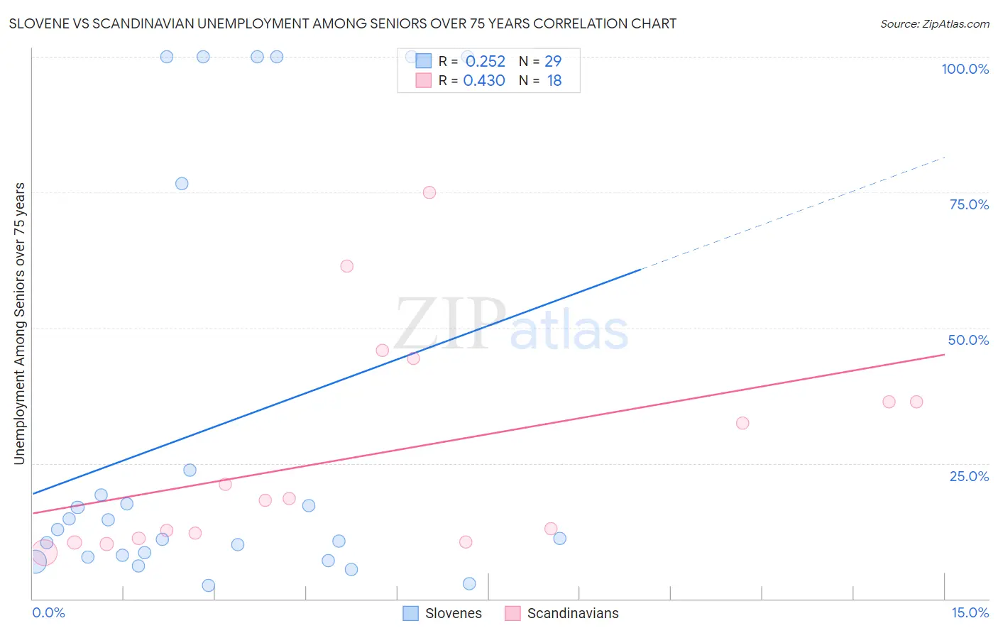 Slovene vs Scandinavian Unemployment Among Seniors over 75 years