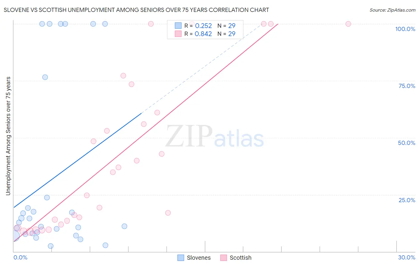 Slovene vs Scottish Unemployment Among Seniors over 75 years