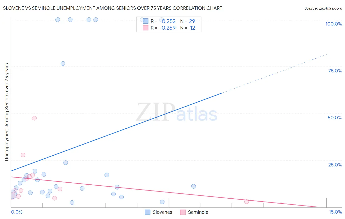 Slovene vs Seminole Unemployment Among Seniors over 75 years