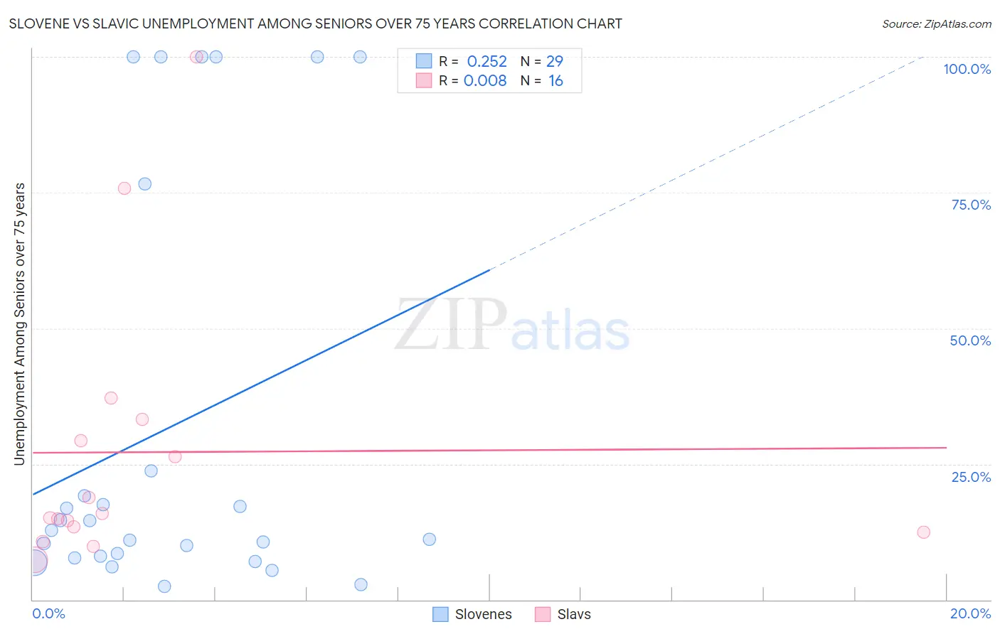 Slovene vs Slavic Unemployment Among Seniors over 75 years