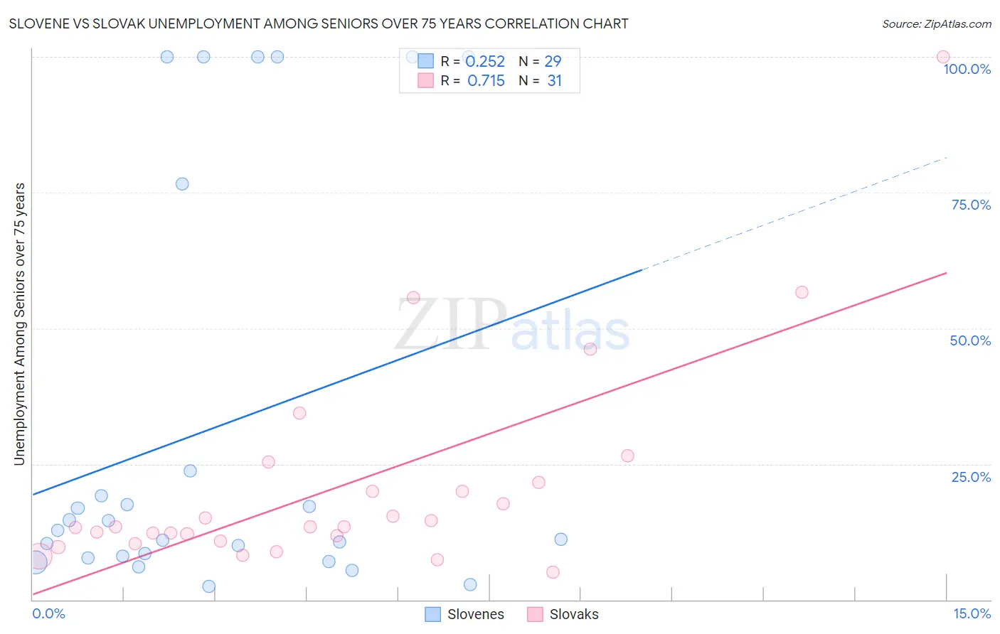 Slovene vs Slovak Unemployment Among Seniors over 75 years