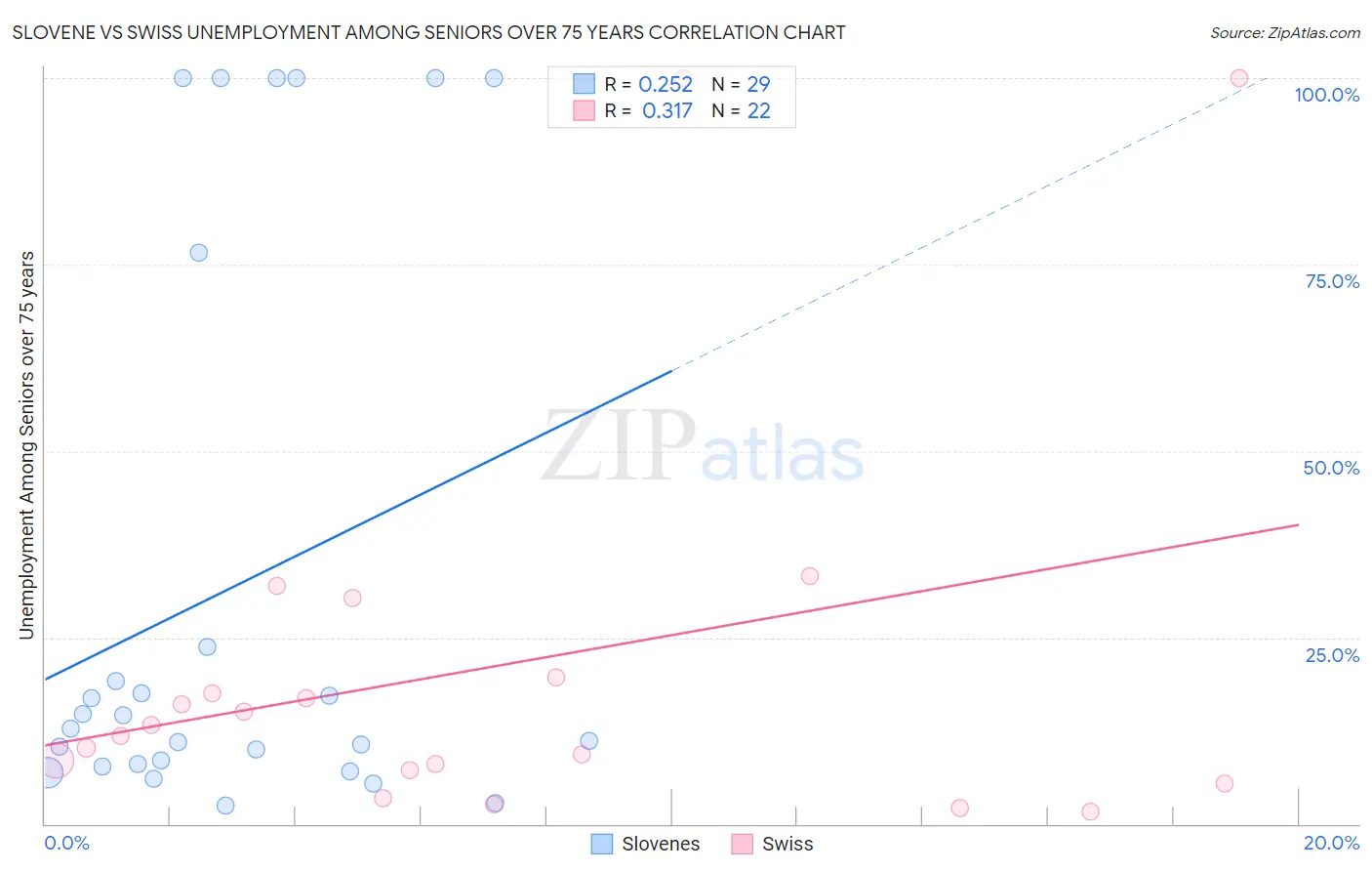 Slovene vs Swiss Unemployment Among Seniors over 75 years
