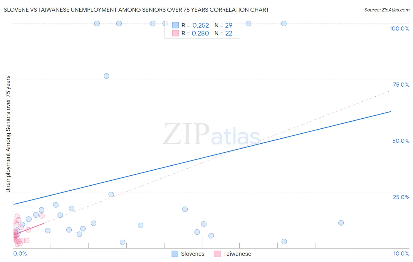 Slovene vs Taiwanese Unemployment Among Seniors over 75 years