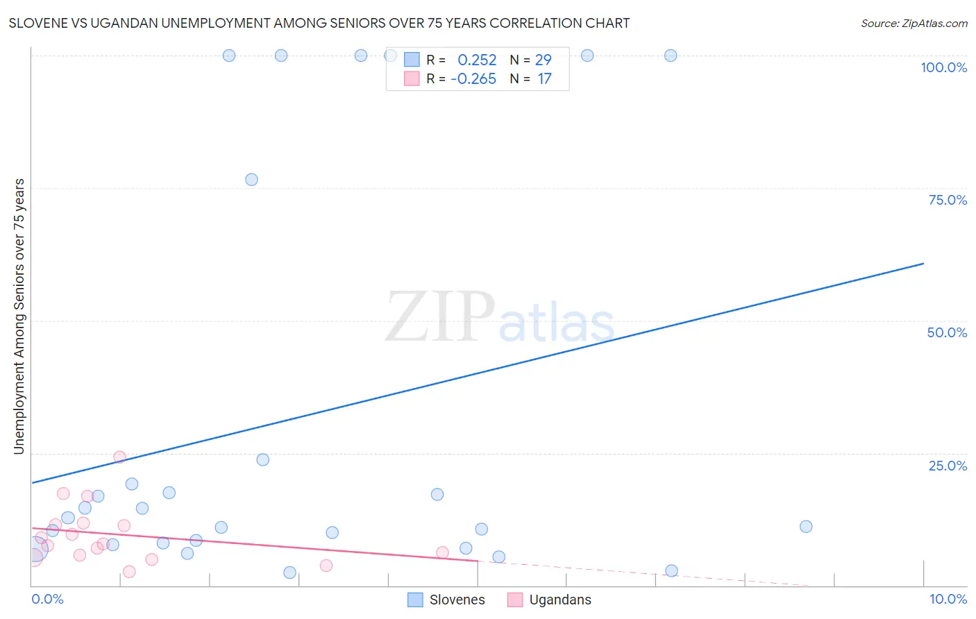 Slovene vs Ugandan Unemployment Among Seniors over 75 years