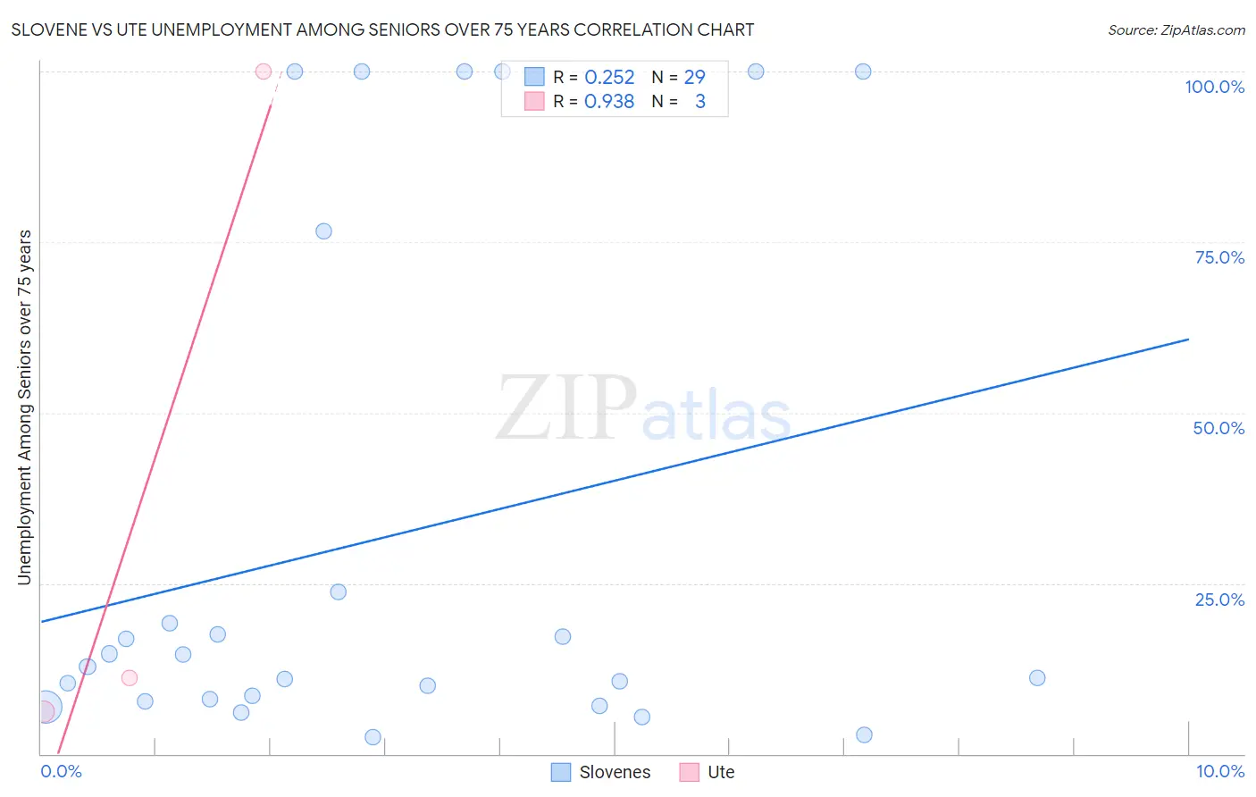 Slovene vs Ute Unemployment Among Seniors over 75 years