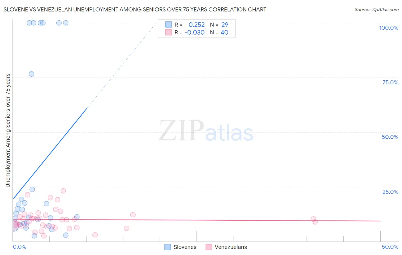 Slovene vs Venezuelan Unemployment Among Seniors over 75 years