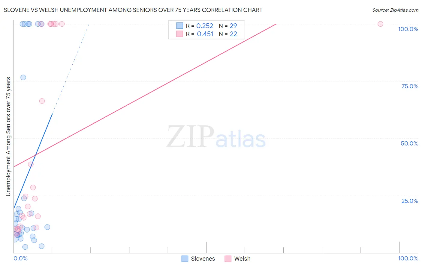 Slovene vs Welsh Unemployment Among Seniors over 75 years