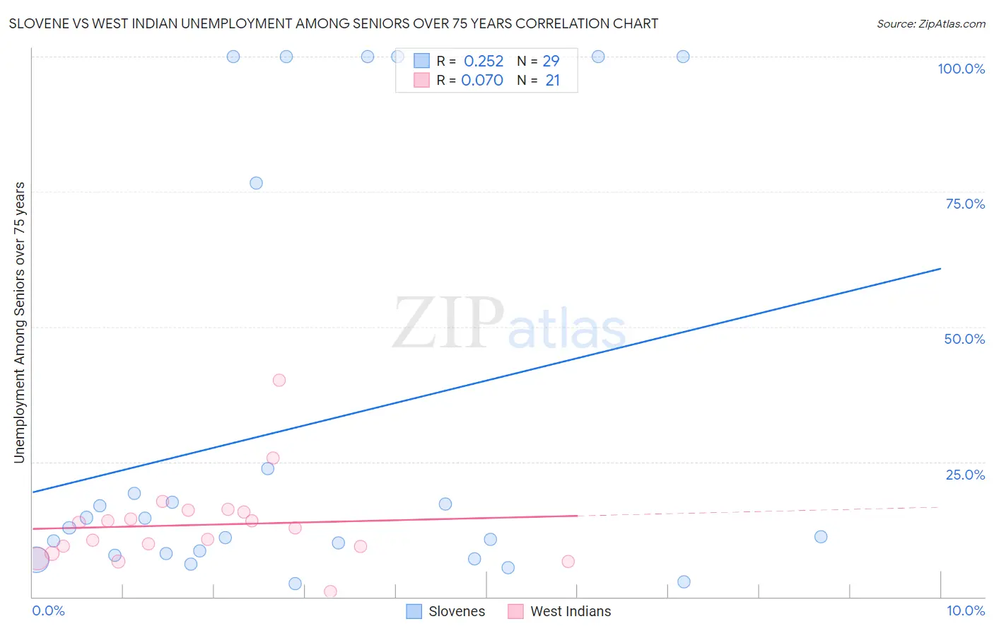 Slovene vs West Indian Unemployment Among Seniors over 75 years