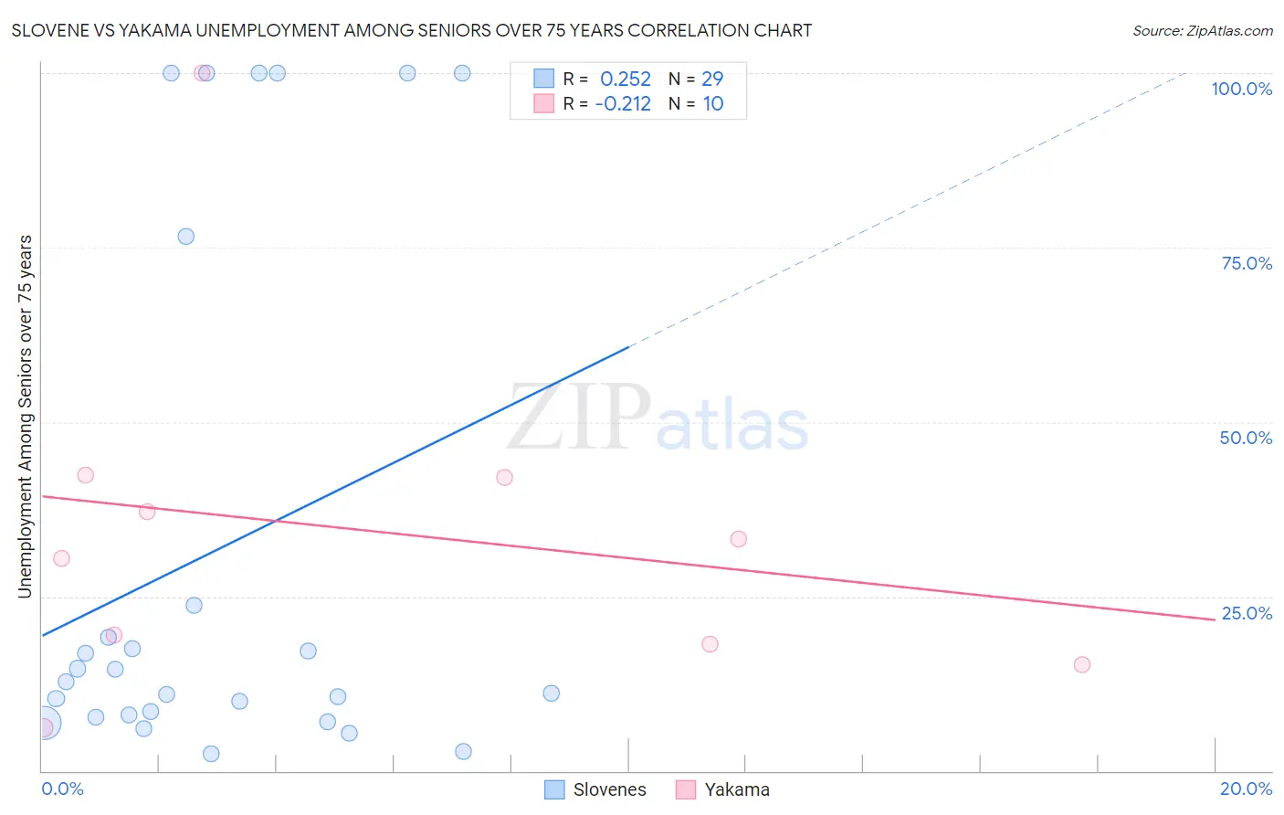 Slovene vs Yakama Unemployment Among Seniors over 75 years