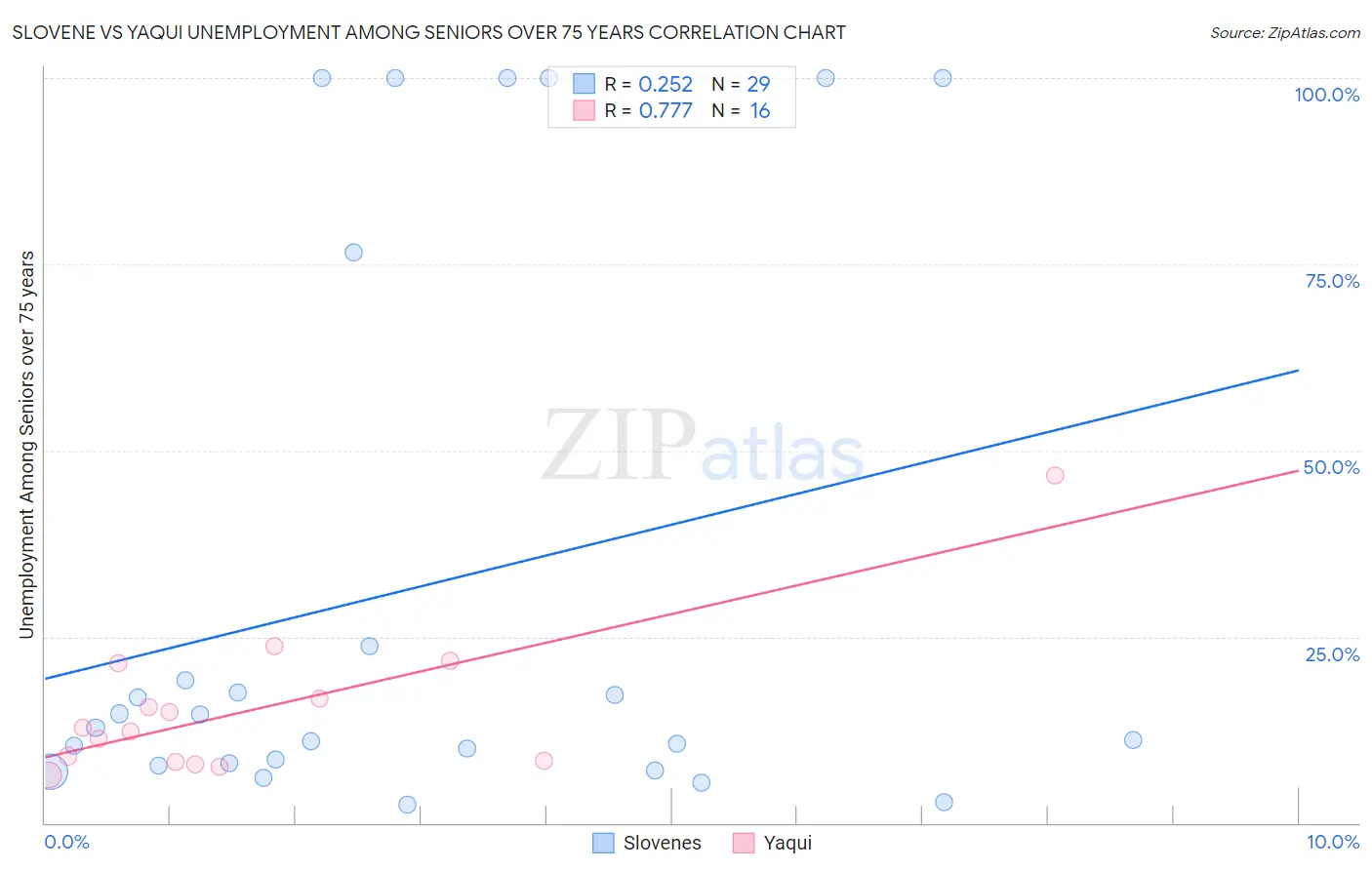 Slovene vs Yaqui Unemployment Among Seniors over 75 years