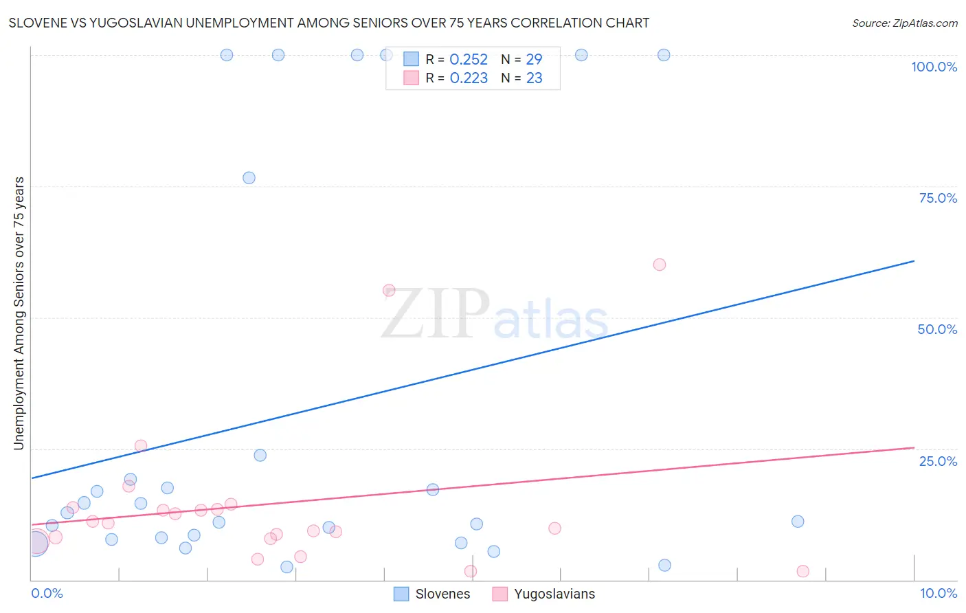 Slovene vs Yugoslavian Unemployment Among Seniors over 75 years