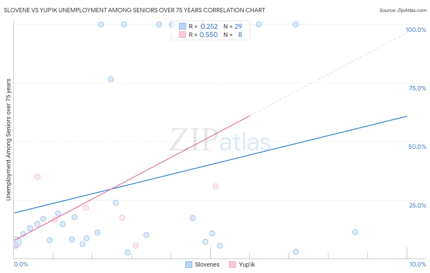 Slovene vs Yup'ik Unemployment Among Seniors over 75 years