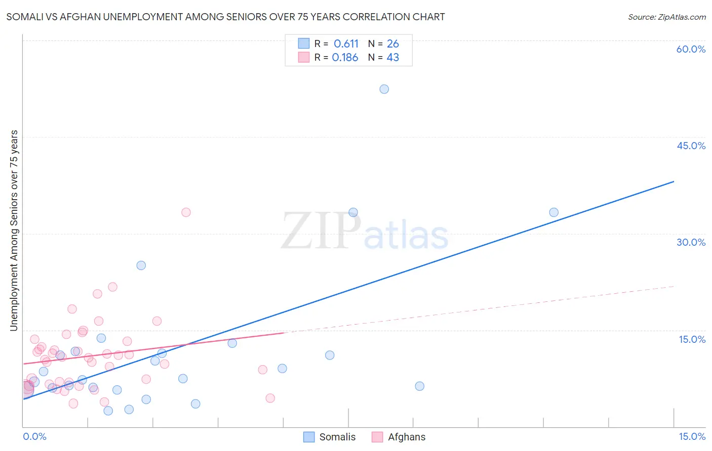 Somali vs Afghan Unemployment Among Seniors over 75 years