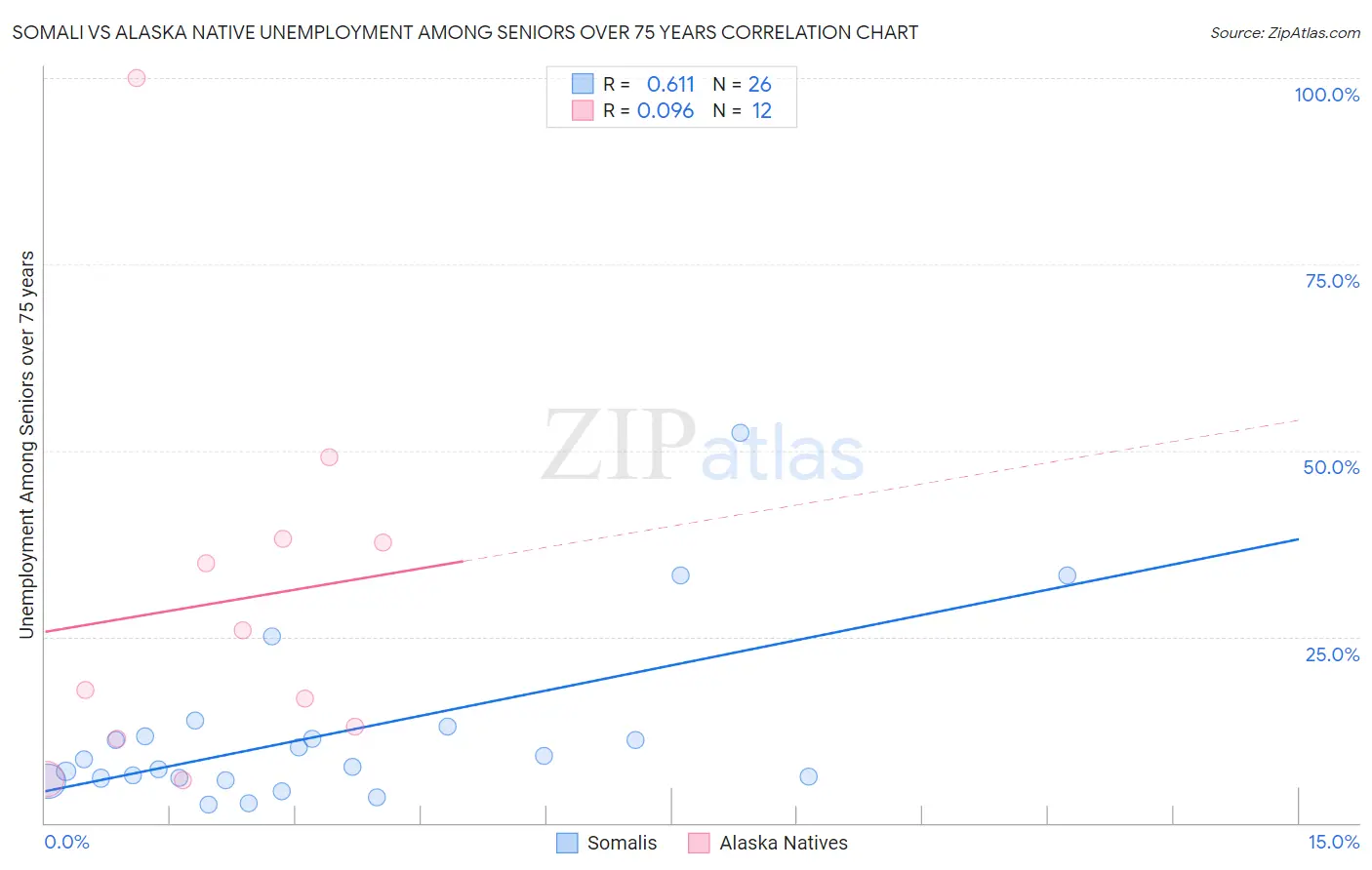 Somali vs Alaska Native Unemployment Among Seniors over 75 years