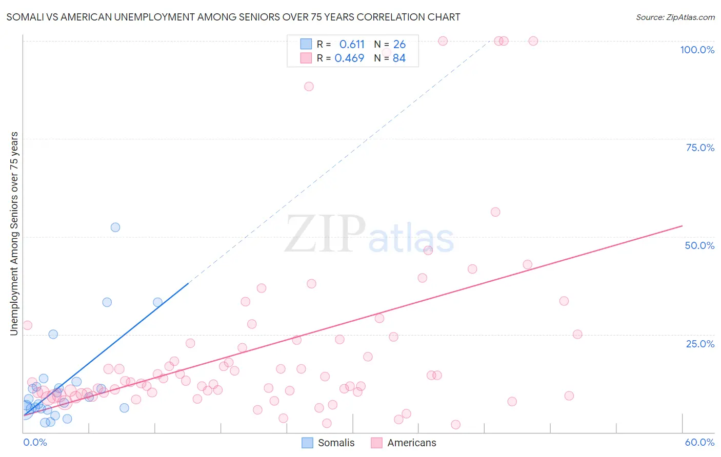 Somali vs American Unemployment Among Seniors over 75 years