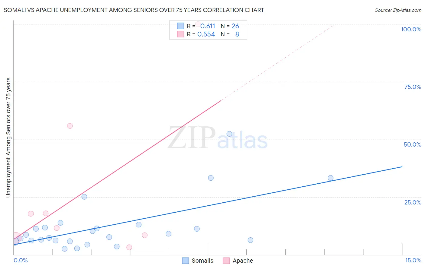Somali vs Apache Unemployment Among Seniors over 75 years