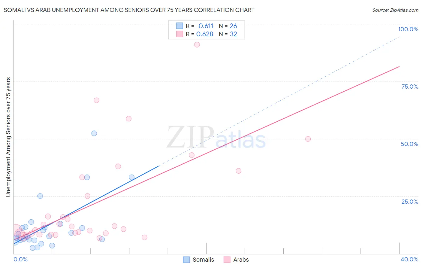 Somali vs Arab Unemployment Among Seniors over 75 years