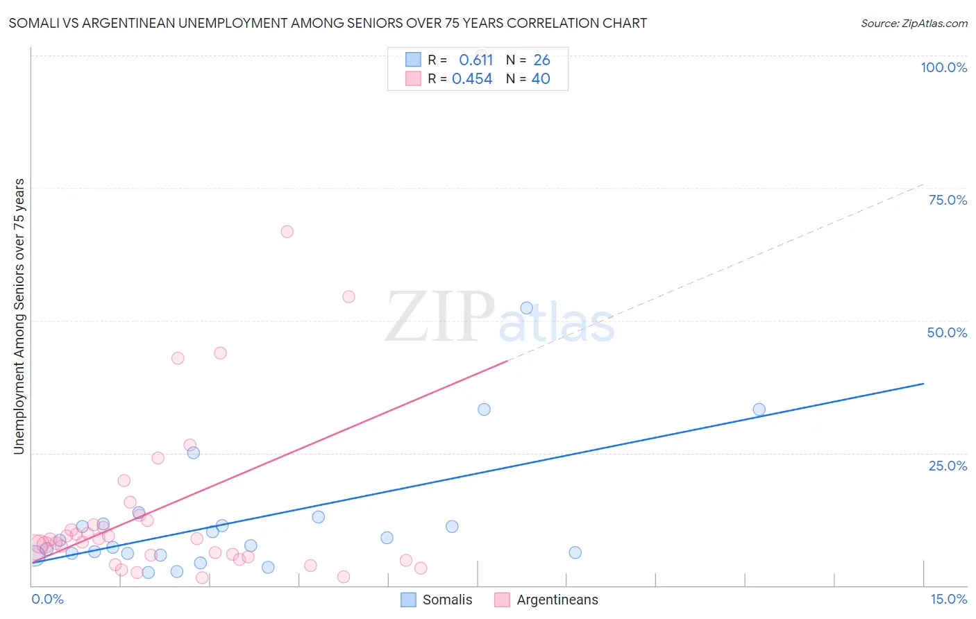 Somali vs Argentinean Unemployment Among Seniors over 75 years