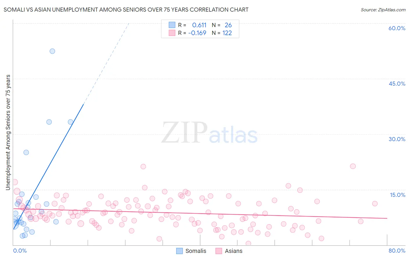 Somali vs Asian Unemployment Among Seniors over 75 years